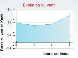 Evolution du vent de la ville Gircourt-l�s-Vi�ville