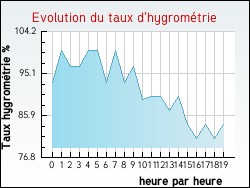 Evolution du taux d'hygrom�trie de la ville Girmont