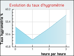 Evolution du taux d'hygrom�trie de la ville Girmont
