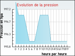 Evolution de la pression de la ville Girmont