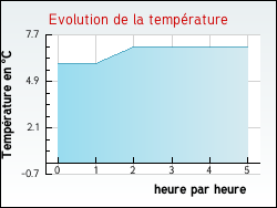 Evolution de la temprature de la ville de Girmont