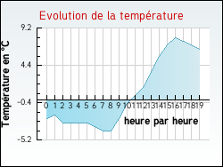 Evolution de la temp�rature de la ville de Girmont
