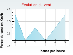 Evolution du vent de la ville Girmont