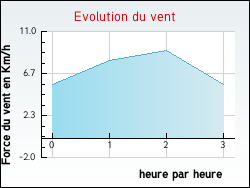 Evolution du vent de la ville Girmont