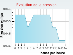 Evolution de la pression de la ville Girolles