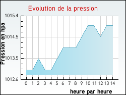 Evolution de la pression de la ville Giron
