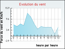 Evolution du vent de la ville Giron