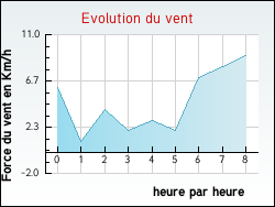 Evolution du vent de la ville Gironville-et-Neuville