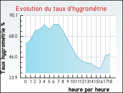 Evolution du taux d'hygromtrie de la ville Gironville-sous-les-Ctes