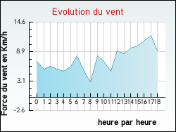 Evolution du vent de la ville Gironville-sous-les-Ctes