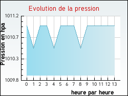 Evolution de la pression de la ville Giroux