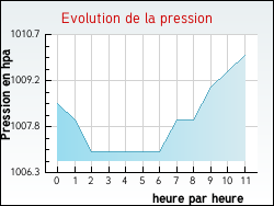 Evolution de la pression de la ville Giroux