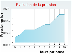 Evolution de la pression de la ville Giroux