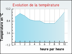 Evolution de la temp�rature de la ville de Giroux