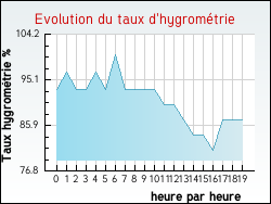 Evolution du taux d'hygrom�trie de la ville Girovillers-sous-Montfort