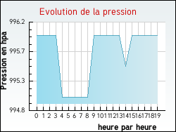 Evolution de la pression de la ville Girovillers-sous-Montfort