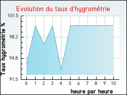 Evolution du taux d'hygromtrie de la ville Giscos