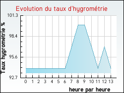 Evolution du taux d'hygrom�trie de la ville Giscos