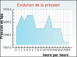 Evolution de la pression de la ville Giscos