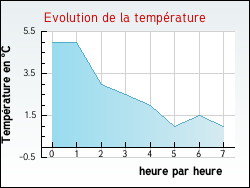 Evolution de la temp�rature de la ville de Giscos