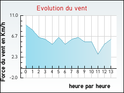 Evolution du vent de la ville Giscos