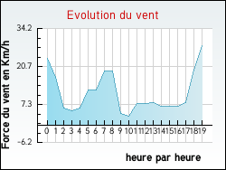 Evolution du vent de la ville Giscos