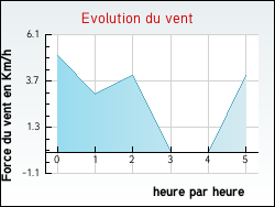 Evolution du vent de la ville Giscos