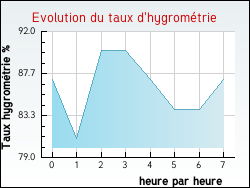 Evolution du taux d'hygrométrie de la ville Gisors