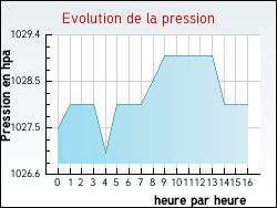 Evolution de la pression de la ville Gisors