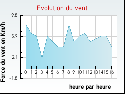 Evolution du vent de la ville Gisors