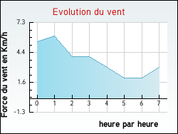 Evolution du vent de la ville Gisors