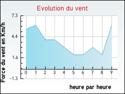 Evolution du vent de la ville Gisors
