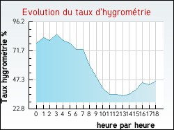 Evolution du taux d'hygrométrie de la ville Gissac