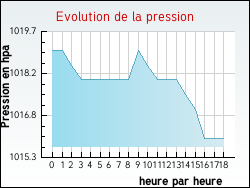 Evolution de la pression de la ville Gissac