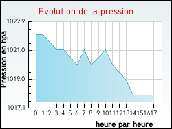 Evolution de la pression de la ville Gissac