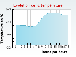 Evolution de la température de la ville de Gissac
