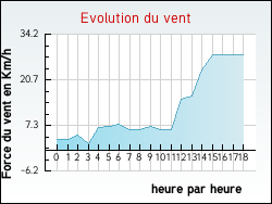Evolution du vent de la ville Gissac