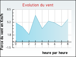 Evolution du vent de la ville Gissac