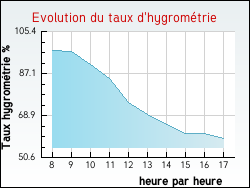 Evolution du taux d'hygromtrie de la ville Gisy-les-Nobles