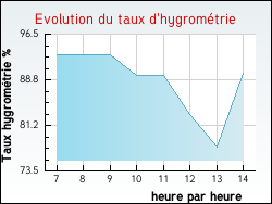 Evolution du taux d'hygrom�trie de la ville Gisy-les-Nobles