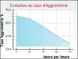 Evolution du taux d'hygrom�trie de la ville Gisy-les-Nobles