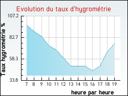 Evolution du taux d'hygrom�trie de la ville Gisy-les-Nobles