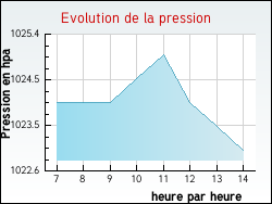 Evolution de la pression de la ville Gisy-les-Nobles