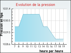 Evolution de la pression de la ville Gisy-les-Nobles