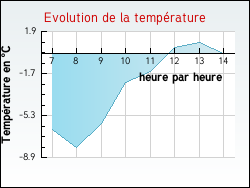 Evolution de la temp�rature de la ville de Gisy-les-Nobles