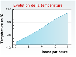 Evolution de la temp�rature de la ville de Gisy-les-Nobles