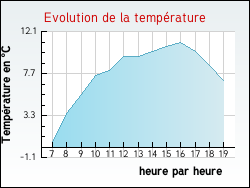 Evolution de la temp�rature de la ville de Gisy-les-Nobles