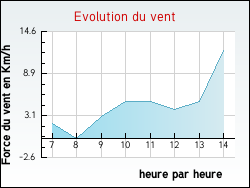 Evolution du vent de la ville Gisy-les-Nobles