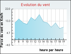 Evolution du vent de la ville Gisy-les-Nobles
