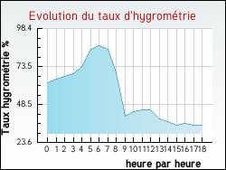 Evolution du taux d'hygrom�trie de la ville Giuncaggio